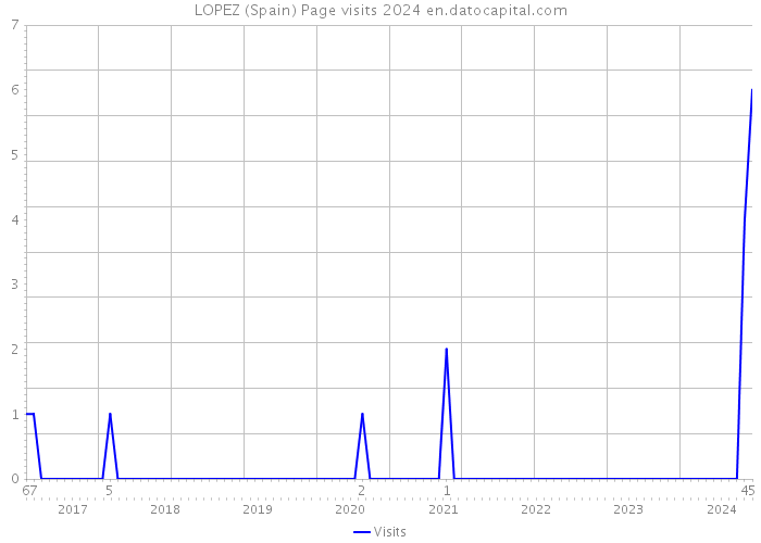 LOPEZ (Spain) Page visits 2024 