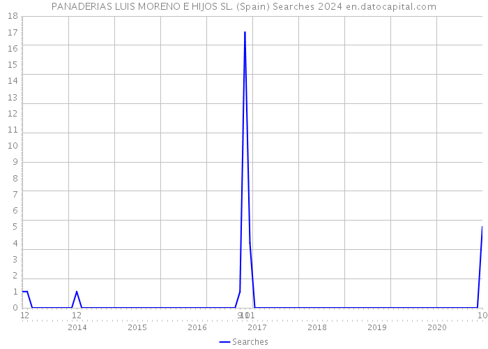 PANADERIAS LUIS MORENO E HIJOS SL. (Spain) Searches 2024 