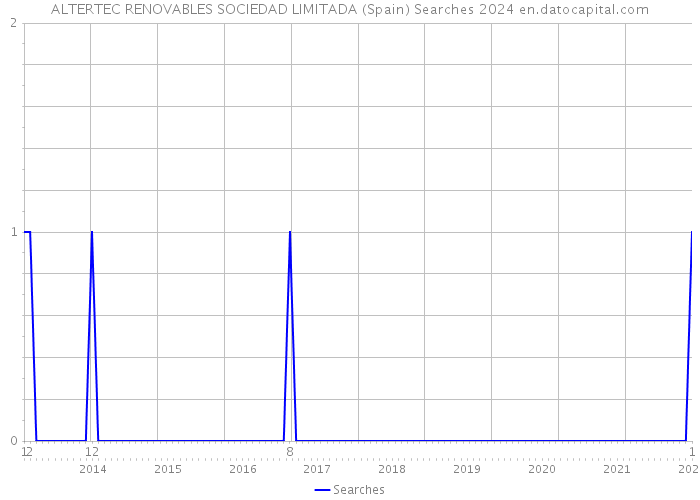 ALTERTEC RENOVABLES SOCIEDAD LIMITADA (Spain) Searches 2024 