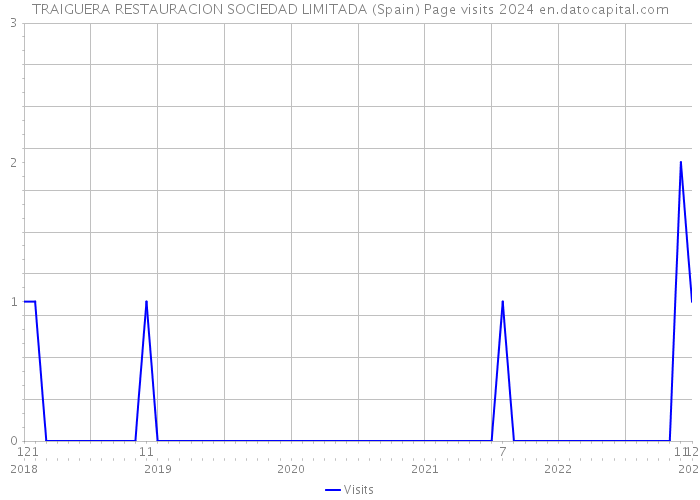 TRAIGUERA RESTAURACION SOCIEDAD LIMITADA (Spain) Page visits 2024 