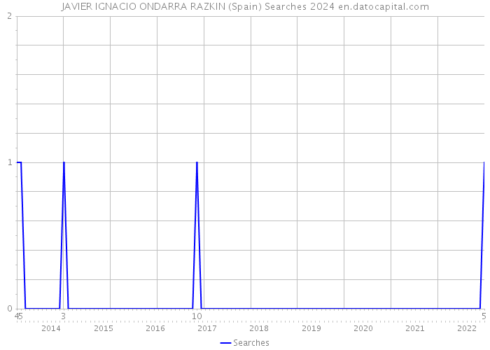 JAVIER IGNACIO ONDARRA RAZKIN (Spain) Searches 2024 