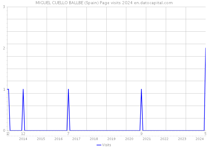 MIGUEL CUELLO BALLBE (Spain) Page visits 2024 