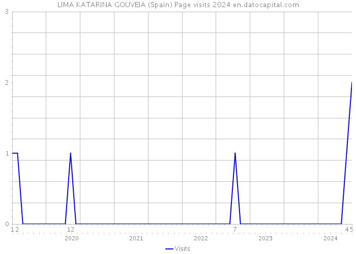 LIMA KATARINA GOUVEIA (Spain) Page visits 2024 