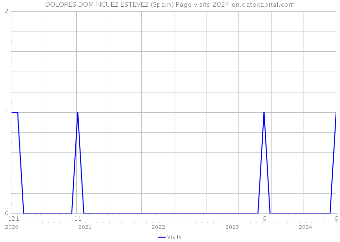 DOLORES DOMINGUEZ ESTEVEZ (Spain) Page visits 2024 
