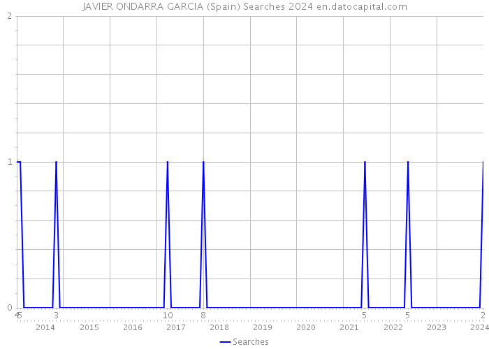 JAVIER ONDARRA GARCIA (Spain) Searches 2024 