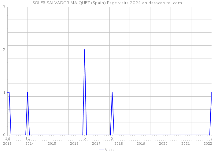 SOLER SALVADOR MAIQUEZ (Spain) Page visits 2024 