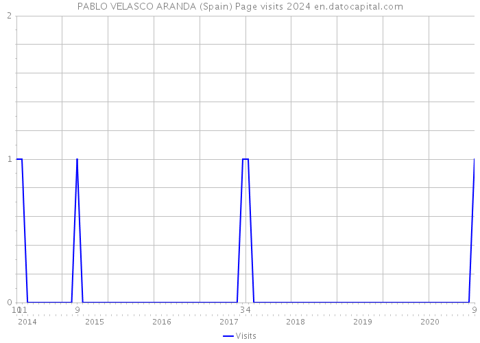 PABLO VELASCO ARANDA (Spain) Page visits 2024 