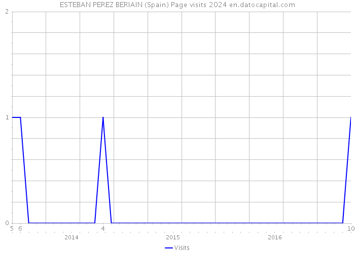 ESTEBAN PEREZ BERIAIN (Spain) Page visits 2024 