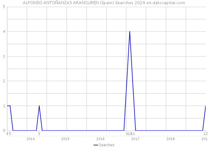 ALFONSO ANTOÑANZAS ARANGUREN (Spain) Searches 2024 