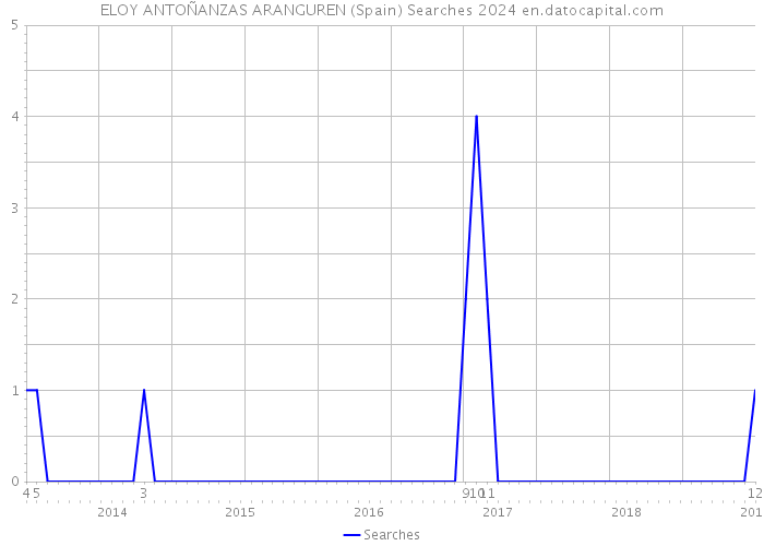 ELOY ANTOÑANZAS ARANGUREN (Spain) Searches 2024 