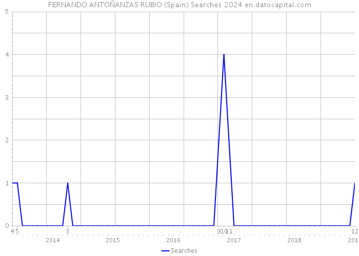 FERNANDO ANTOÑANZAS RUBIO (Spain) Searches 2024 