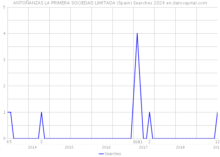 ANTOÑANZAS LA PRIMERA SOCIEDAD LIMITADA (Spain) Searches 2024 