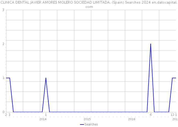 CLINICA DENTAL JAVIER AMORES MOLERO SOCIEDAD LIMITADA. (Spain) Searches 2024 