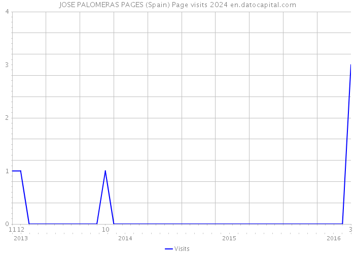 JOSE PALOMERAS PAGES (Spain) Page visits 2024 
