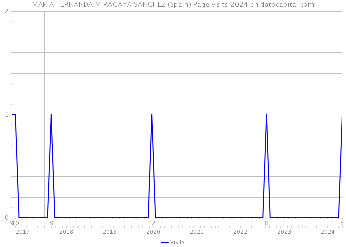 MARIA FERNANDA MIRAGAYA SANCHEZ (Spain) Page visits 2024 