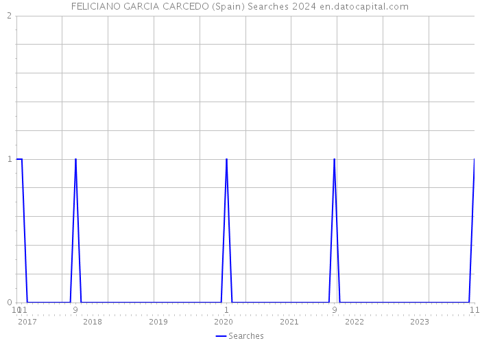 FELICIANO GARCIA CARCEDO (Spain) Searches 2024 