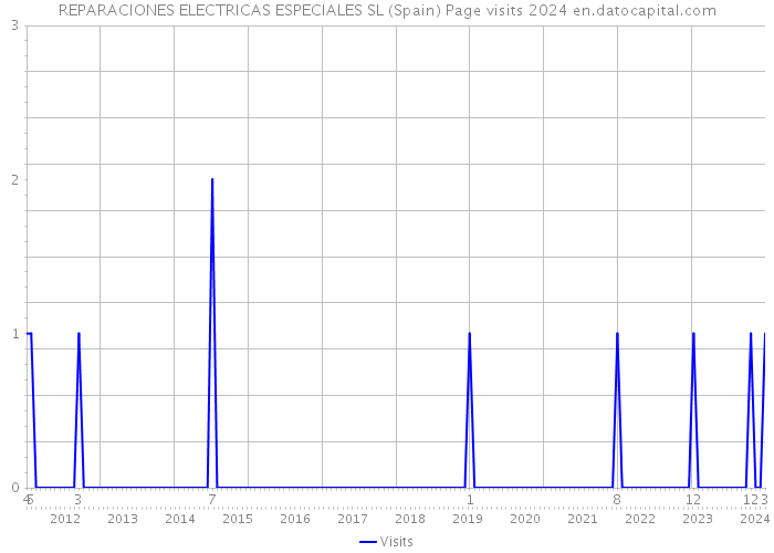 REPARACIONES ELECTRICAS ESPECIALES SL (Spain) Page visits 2024 