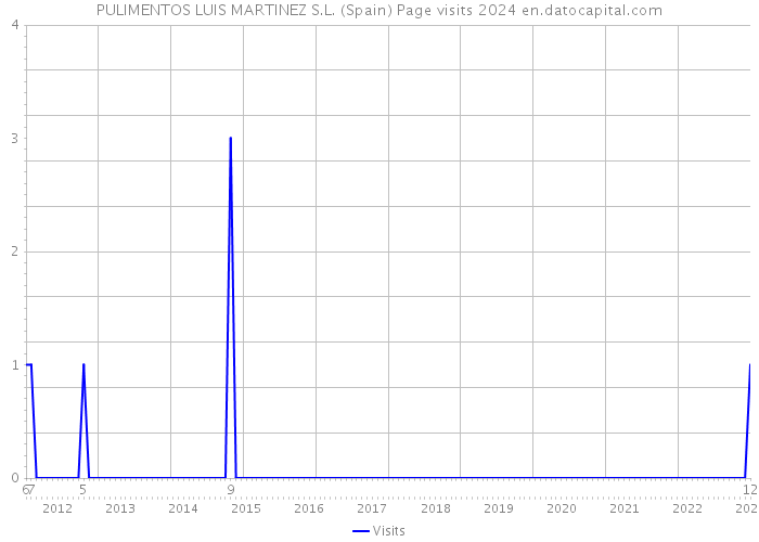 PULIMENTOS LUIS MARTINEZ S.L. (Spain) Page visits 2024 