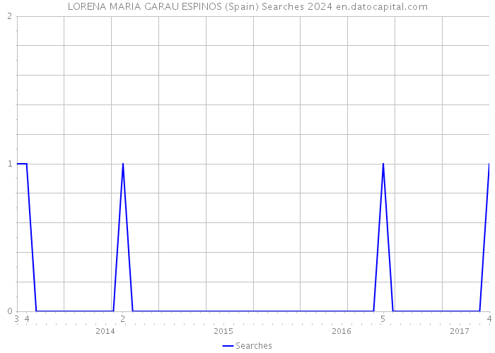 LORENA MARIA GARAU ESPINOS (Spain) Searches 2024 