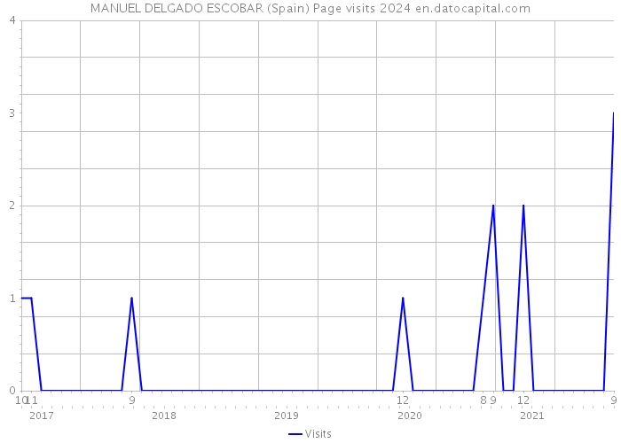 MANUEL DELGADO ESCOBAR (Spain) Page visits 2024 