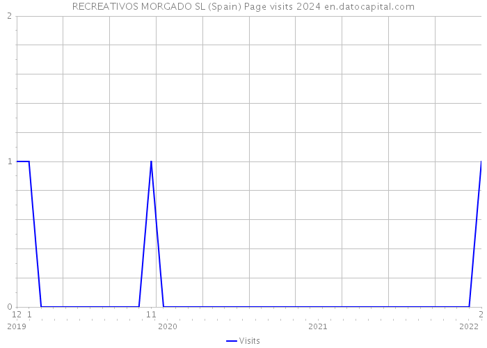 RECREATIVOS MORGADO SL (Spain) Page visits 2024 
