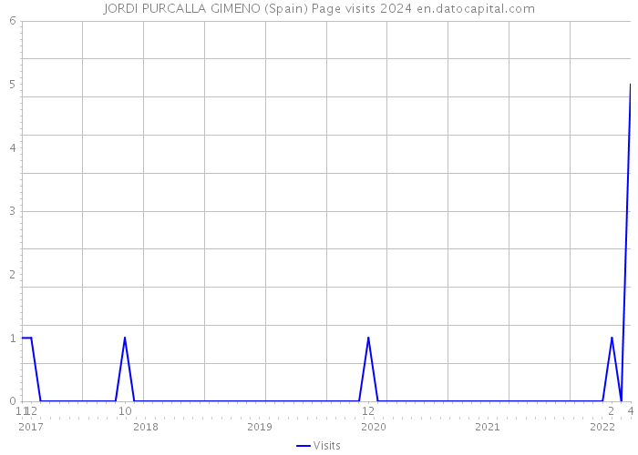 JORDI PURCALLA GIMENO (Spain) Page visits 2024 