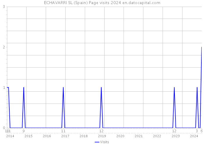 ECHAVARRI SL (Spain) Page visits 2024 