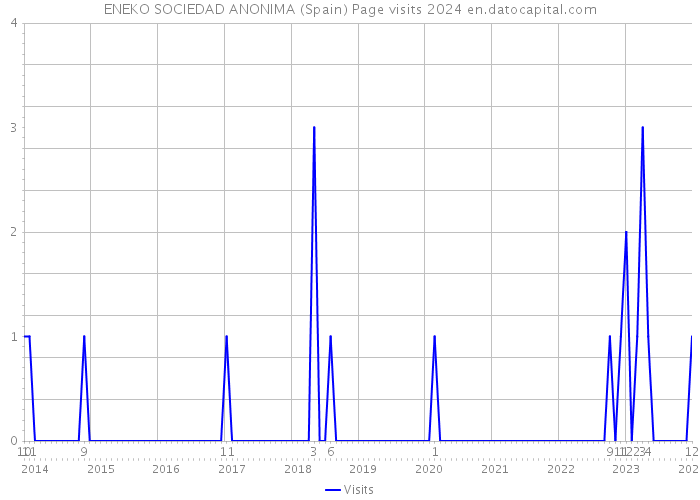 ENEKO SOCIEDAD ANONIMA (Spain) Page visits 2024 