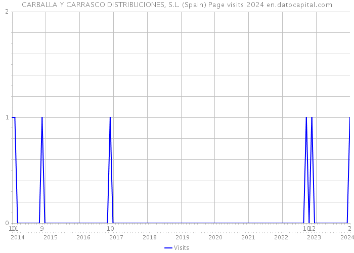 CARBALLA Y CARRASCO DISTRIBUCIONES, S.L. (Spain) Page visits 2024 
