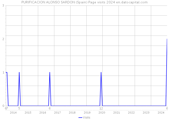 PURIFICACION ALONSO SARDON (Spain) Page visits 2024 