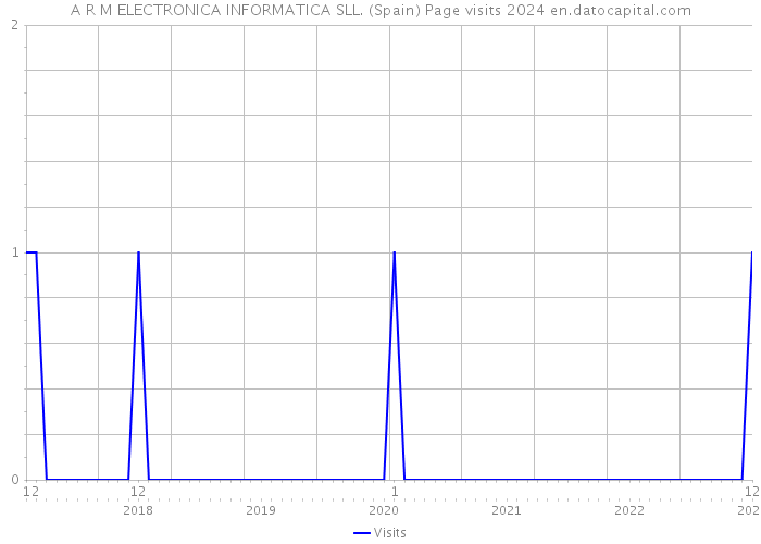 A R M ELECTRONICA INFORMATICA SLL. (Spain) Page visits 2024 