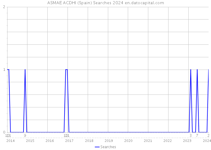 ASMAE ACDHI (Spain) Searches 2024 