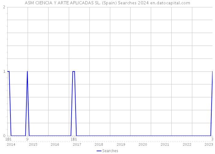 ASM CIENCIA Y ARTE APLICADAS SL. (Spain) Searches 2024 