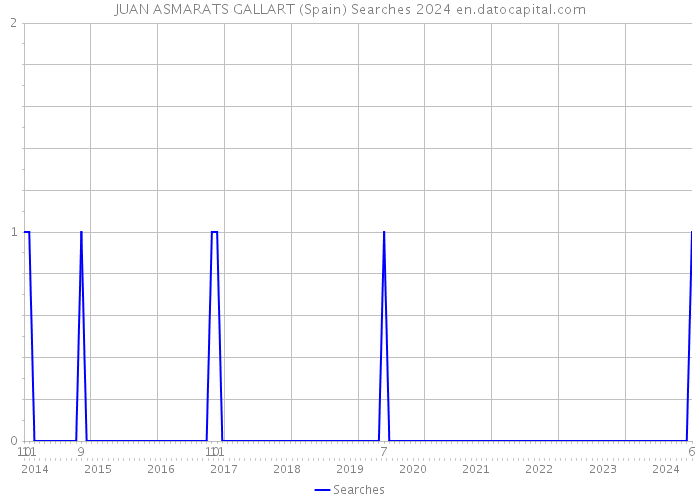JUAN ASMARATS GALLART (Spain) Searches 2024 
