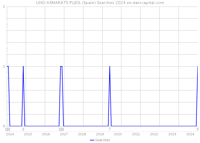 LINO ASMARATS PUJOL (Spain) Searches 2024 