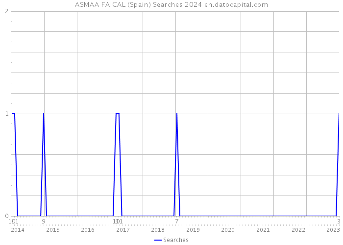 ASMAA FAICAL (Spain) Searches 2024 