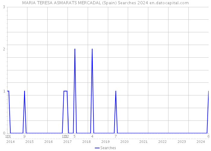 MARIA TERESA ASMARATS MERCADAL (Spain) Searches 2024 