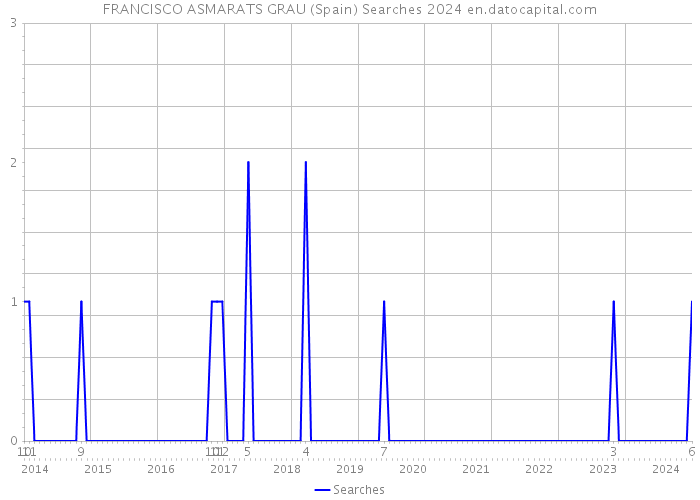 FRANCISCO ASMARATS GRAU (Spain) Searches 2024 