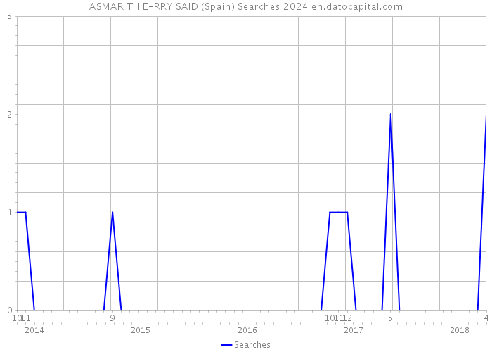 ASMAR THIE-RRY SAID (Spain) Searches 2024 