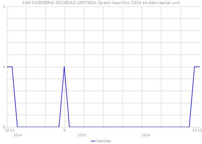 ASM INGENIERIA SOCIEDAD LIMITADA (Spain) Searches 2024 