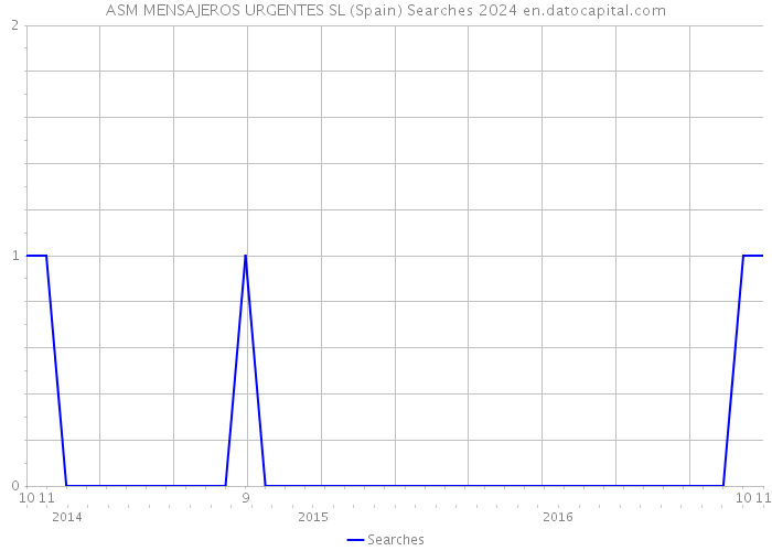 ASM MENSAJEROS URGENTES SL (Spain) Searches 2024 