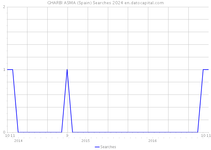 GHARBI ASMA (Spain) Searches 2024 