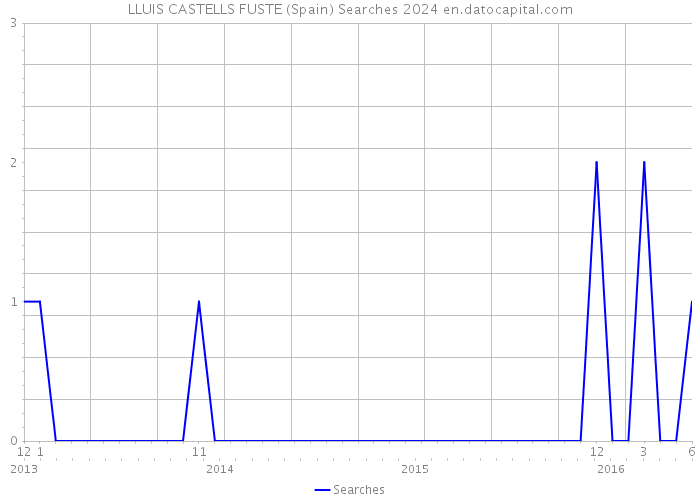 LLUIS CASTELLS FUSTE (Spain) Searches 2024 