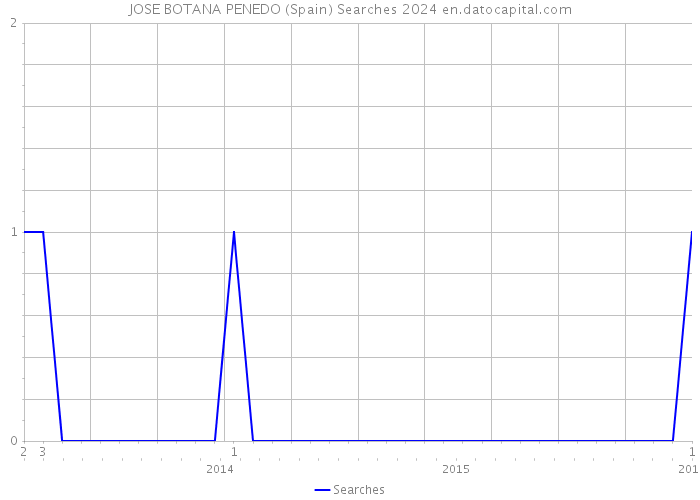 JOSE BOTANA PENEDO (Spain) Searches 2024 