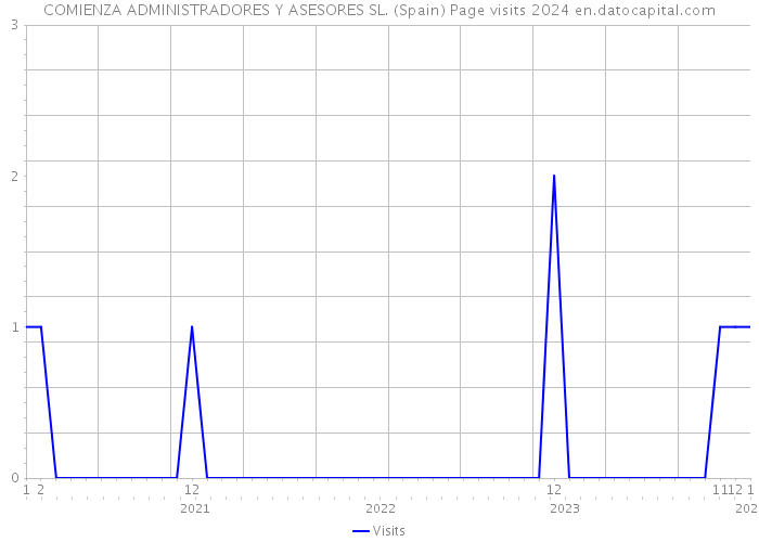 COMIENZA ADMINISTRADORES Y ASESORES SL. (Spain) Page visits 2024 