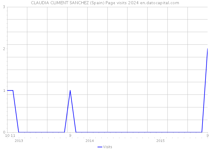 CLAUDIA CLIMENT SANCHEZ (Spain) Page visits 2024 