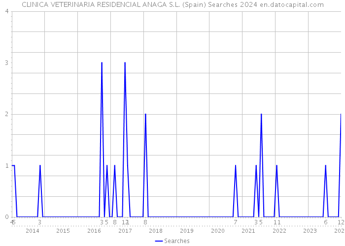 CLINICA VETERINARIA RESIDENCIAL ANAGA S.L. (Spain) Searches 2024 