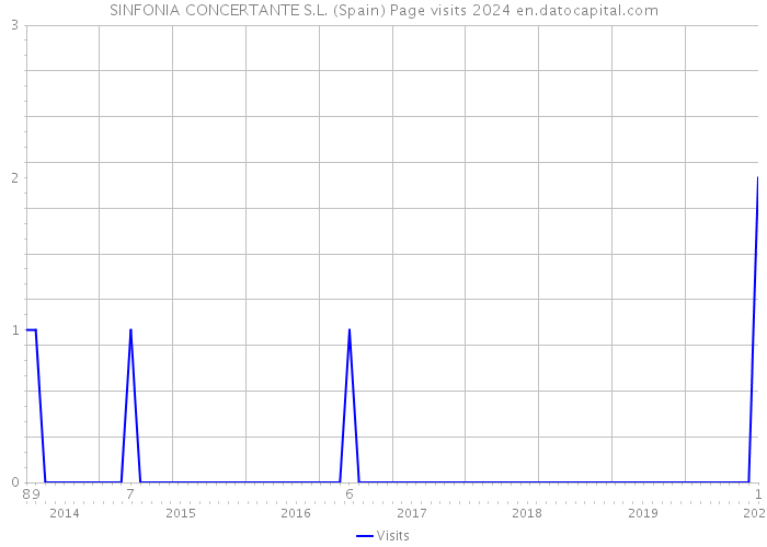 SINFONIA CONCERTANTE S.L. (Spain) Page visits 2024 