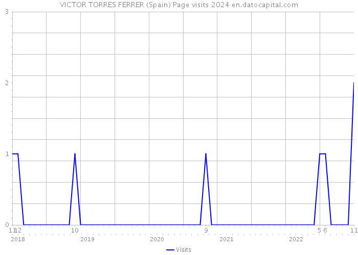 VICTOR TORRES FERRER (Spain) Page visits 2024 