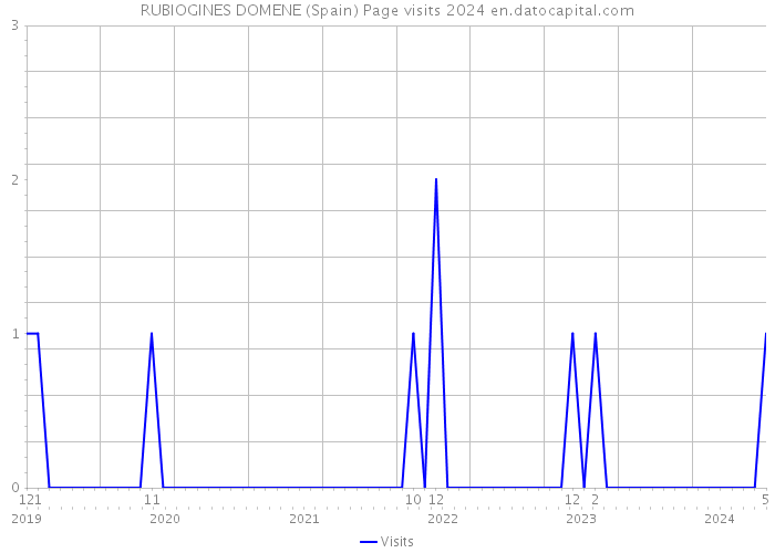 RUBIOGINES DOMENE (Spain) Page visits 2024 
